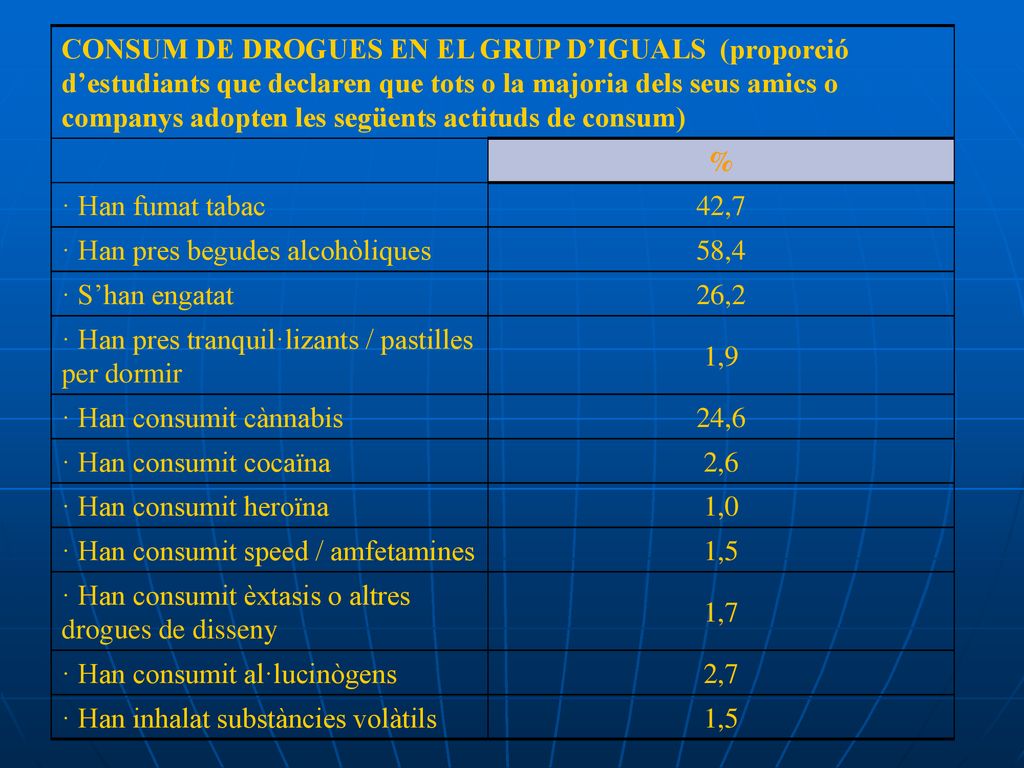 CONSUM DE DROGUES EN EL GRUP D’IGUALS (proporció d’estudiants que declaren que tots o la majoria dels seus amics o companys adopten les següents actituds de consum)