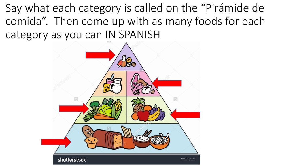Say what each category is called on the Pirámide de comida