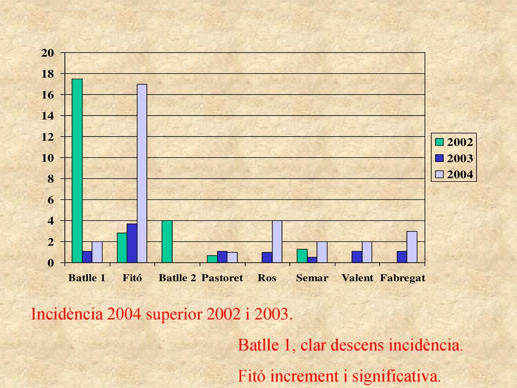 Incidència 2004 superior 2002 i Batlle 1, clar descens incidència.