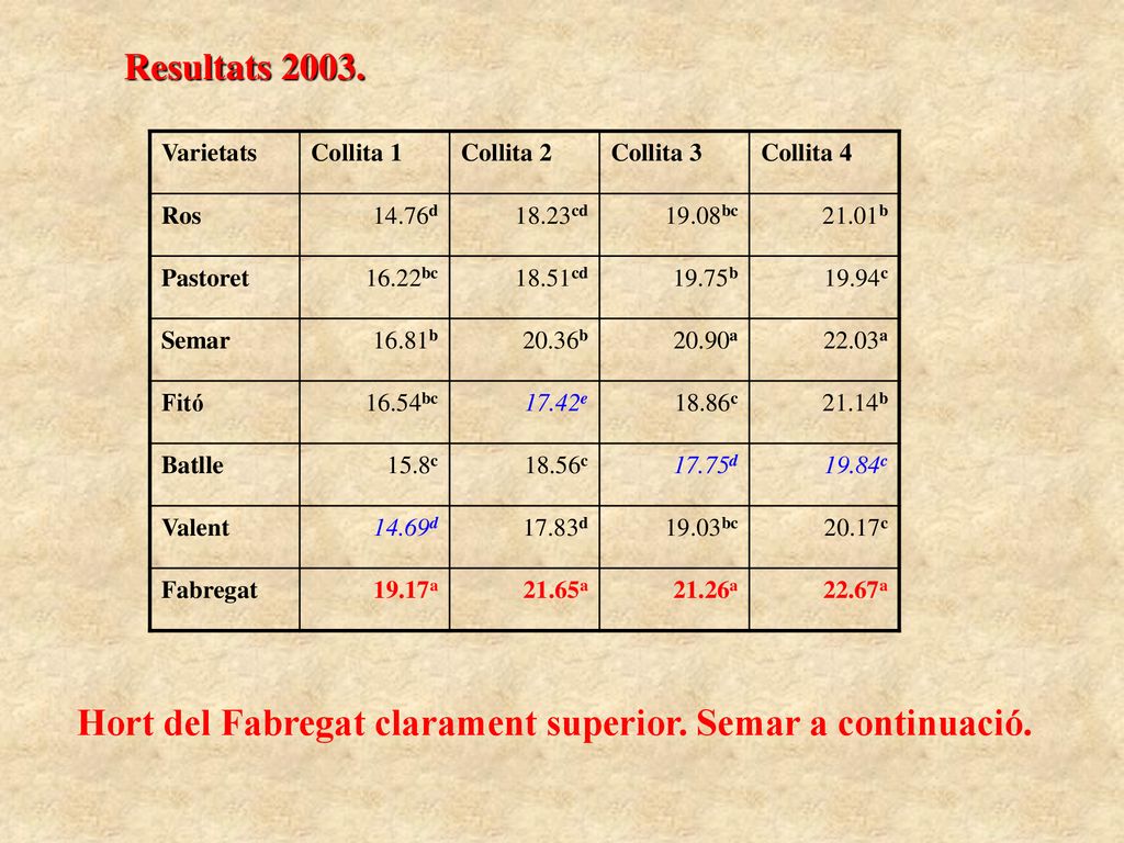 Hort del Fabregat clarament superior. Semar a continuació.
