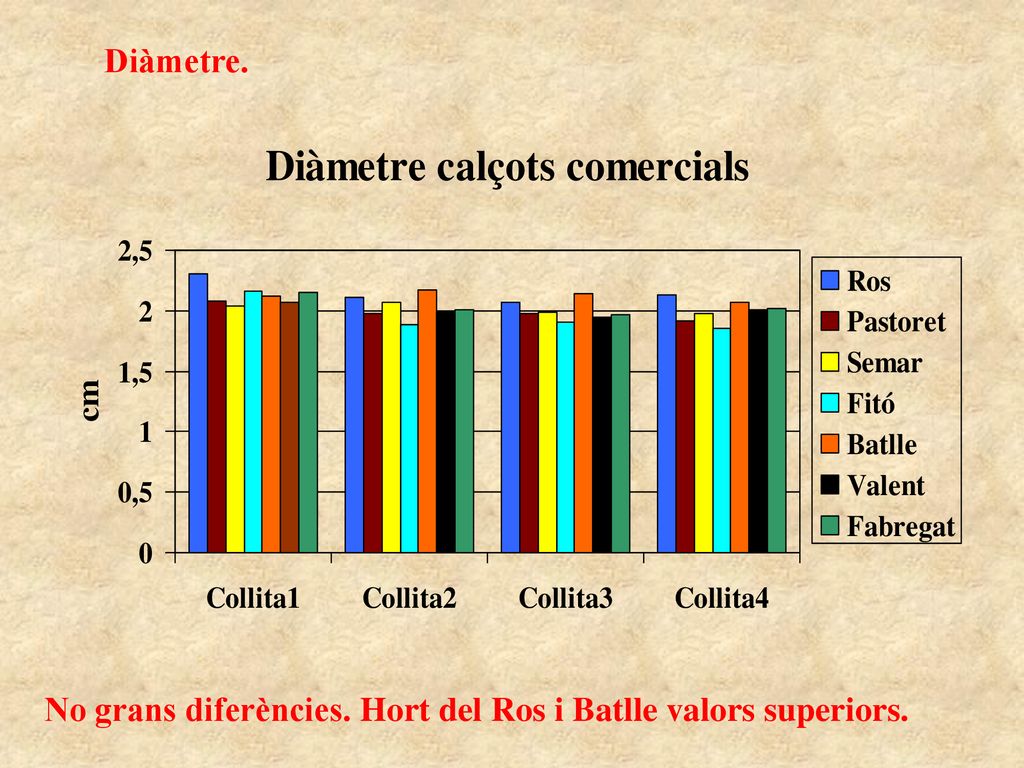 Diàmetre. No grans diferències. Hort del Ros i Batlle valors superiors.