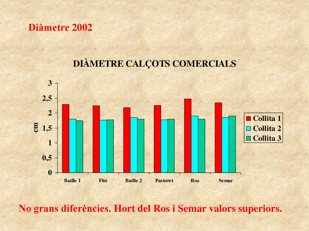 Diàmetre 2002 No grans diferències. Hort del Ros i Semar valors superiors.