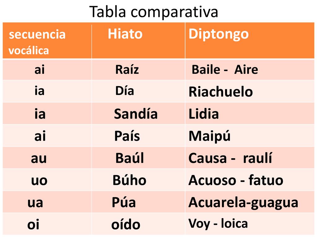 Tabla comparativa Diptongo Riachuelo ia Sandía Lidia ai País Maipú