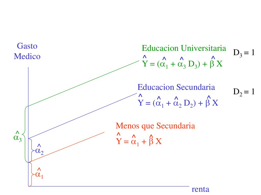 Gasto Medico Educacion Universitaria. Y = (1 + 3 D3) +  X. ^ D3 = 1. Educacion Secundaria. Y = (1 + 2 D2) +  X.