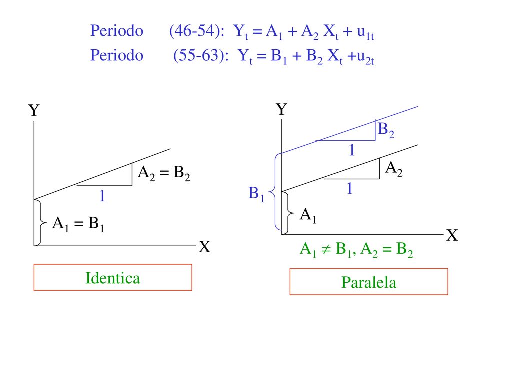 Periodo (46-54): Yt = A1 + A2 Xt + u1t