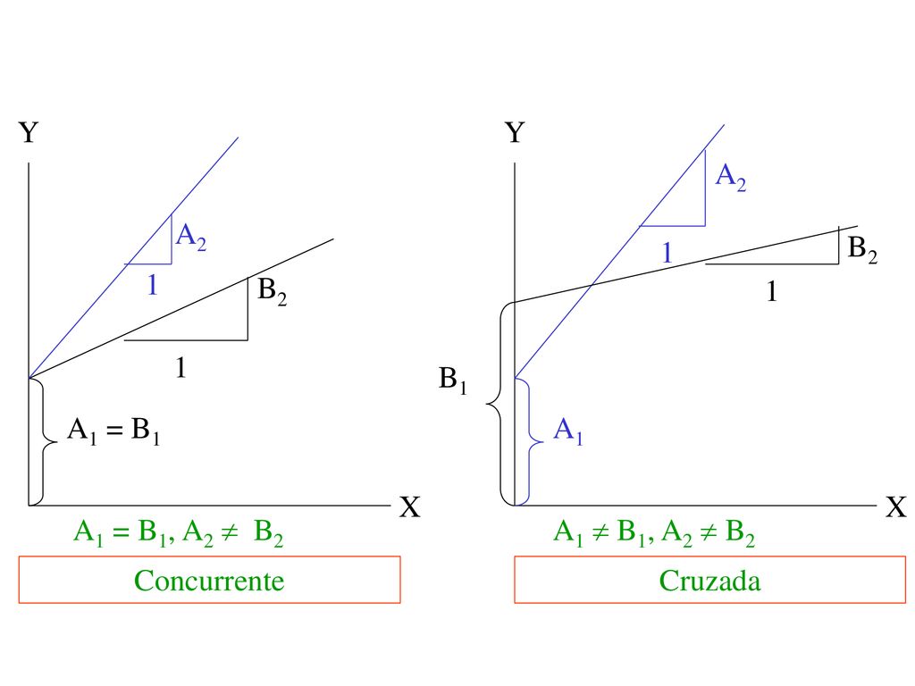 Y Y A2 A2 1 B2 B B1 A1 = B1 A1 X X A1 = B1, A2  B2 A1  B1, A2  B2 Concurrente Cruzada