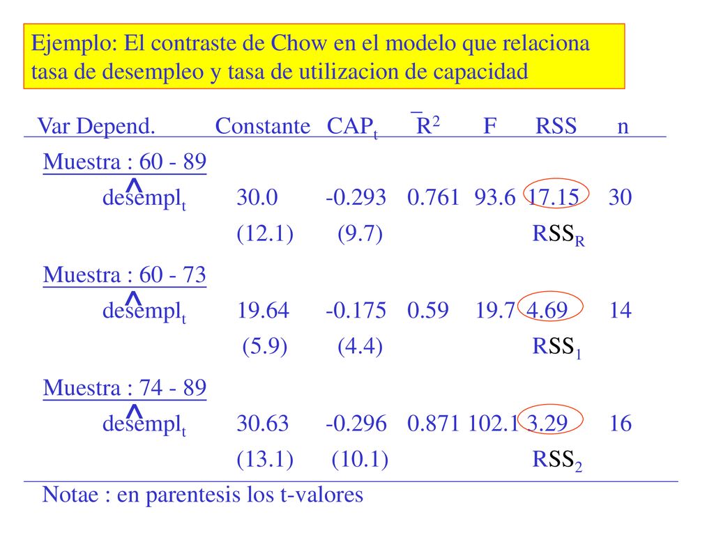 Ejemplo: El contraste de Chow en el modelo que relaciona tasa de desempleo y tasa de utilizacion de capacidad