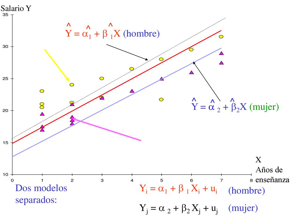 Dos modelos separados: Yi = 1 +  1 Xi + ui