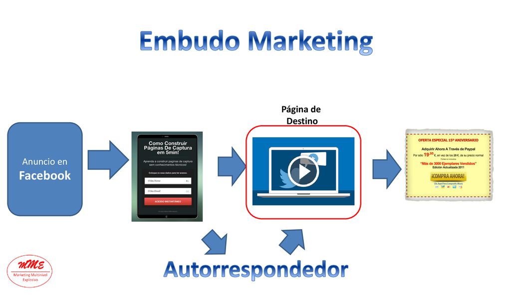 Embudo Marketing Autorrespondedor Facebook Página de Destino