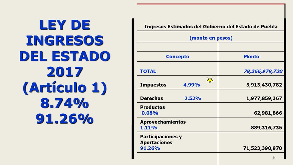 LEY DE INGRESOS DEL ESTADO 2017 (Artículo 1) 8.74% 91.26%