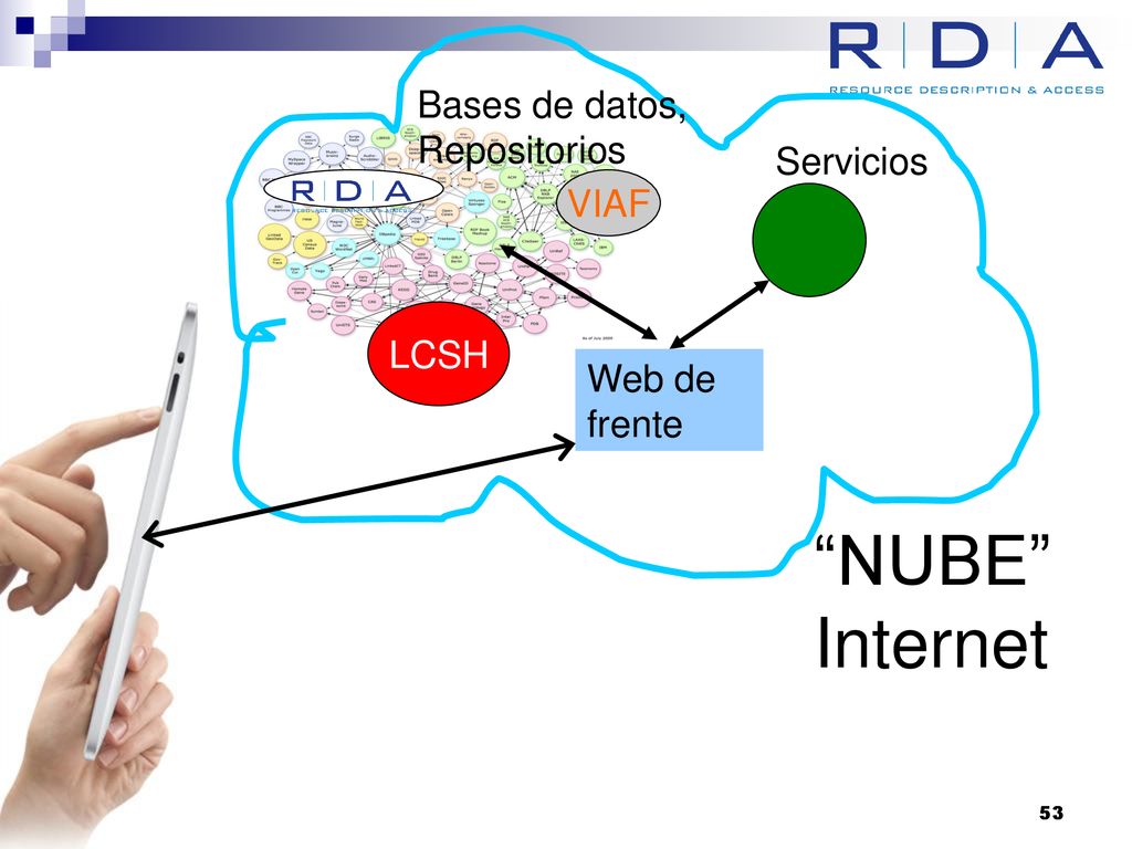NUBE Internet Bases de datos, Repositorios Servicios VIAF LCSH