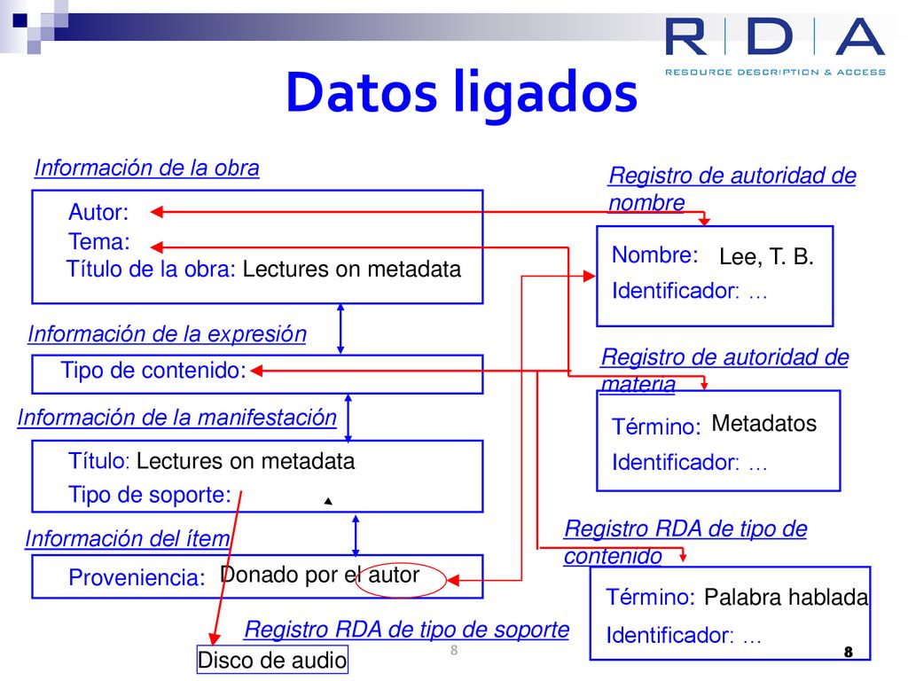 Datos ligados Información de la obra Registro de autoridad de nombre