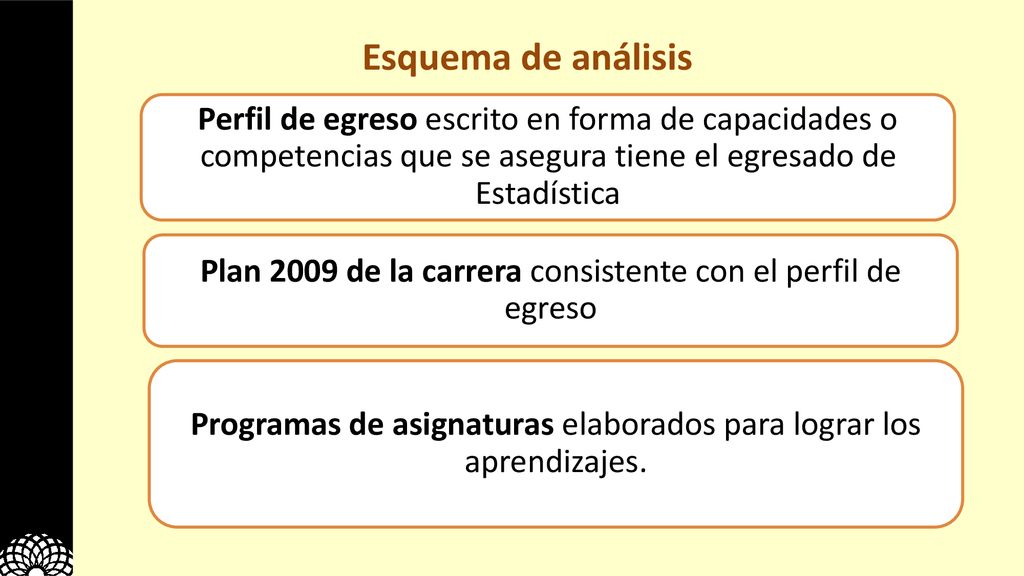 Esquema de análisis Programas de asignaturas elaborados para lograr los aprendizajes.