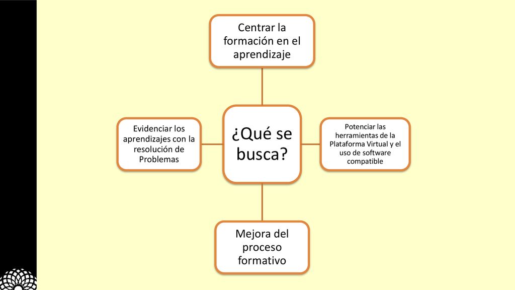 ¿Qué se busca Centrar la formación en el aprendizaje