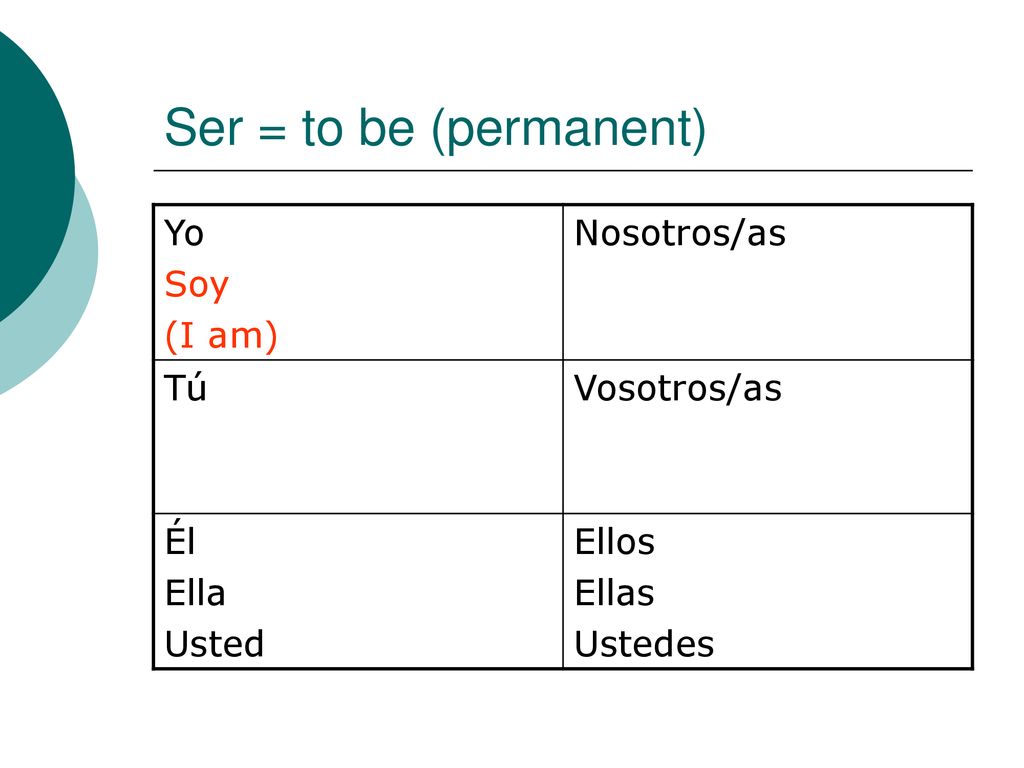 Ser = to be (permanent) Yo Soy (I am) Nosotros/as Tú Vosotros/as Él