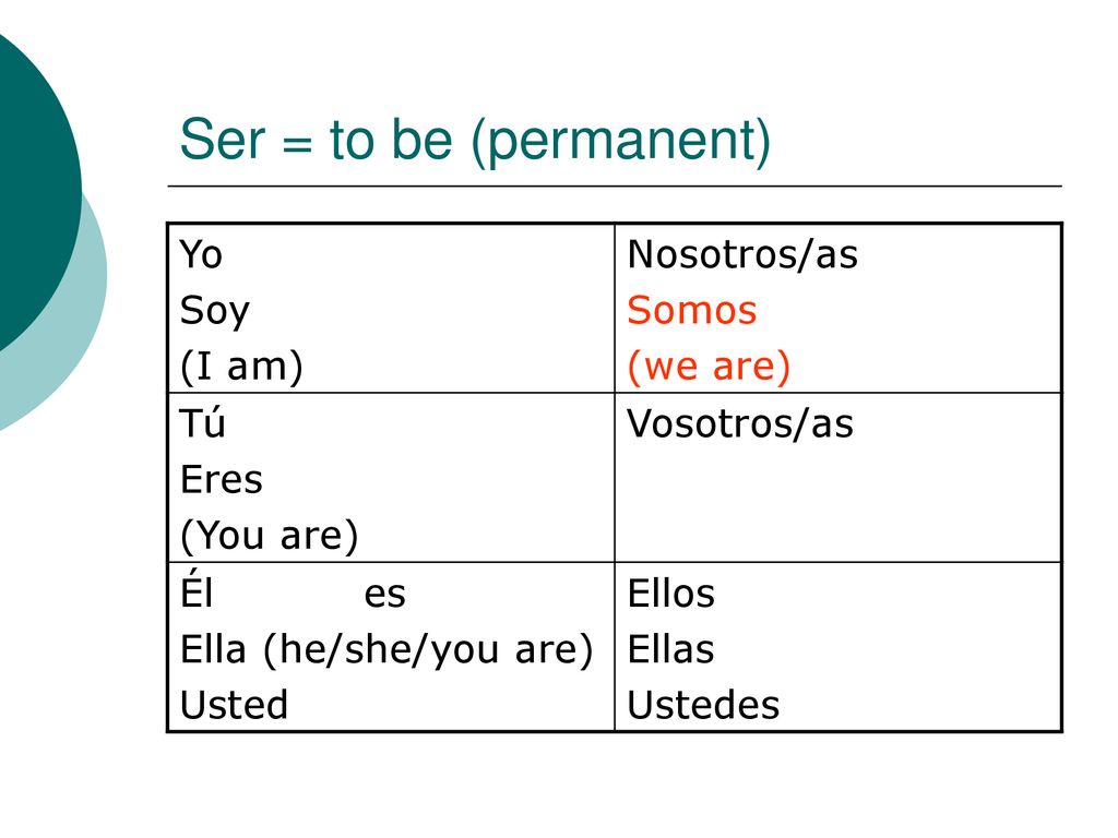 Ser = to be (permanent) Yo Soy (I am) Nosotros/as Somos (we are) Tú