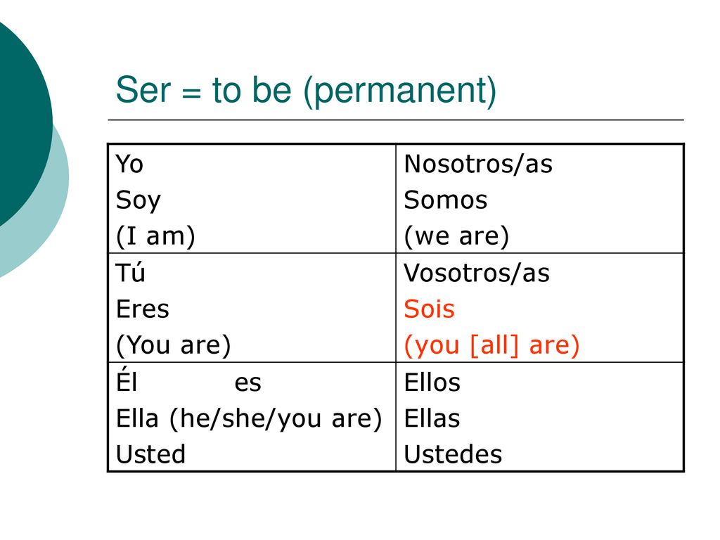 Ser = to be (permanent) Yo Soy (I am) Nosotros/as Somos (we are) Tú