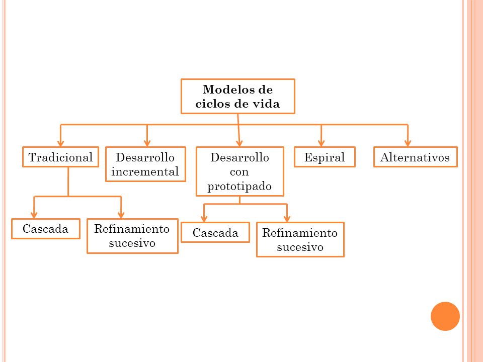Modelos de ciclos de vida