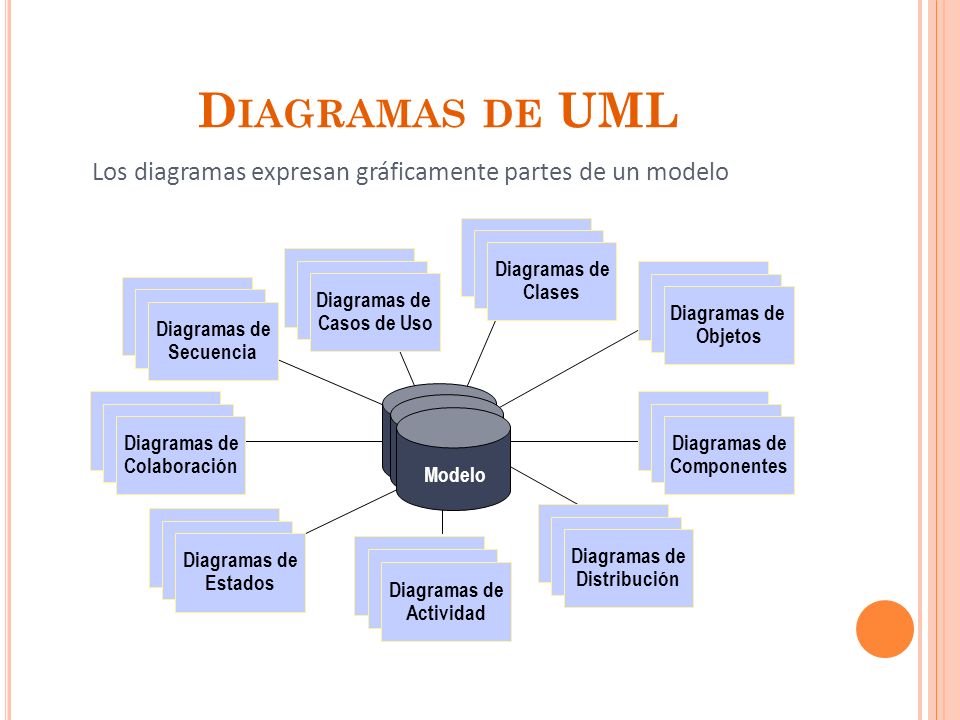 Diagramas de UML Los diagramas expresan gráficamente partes de un modelo. Use Case. Diagrams. Diagramas de.