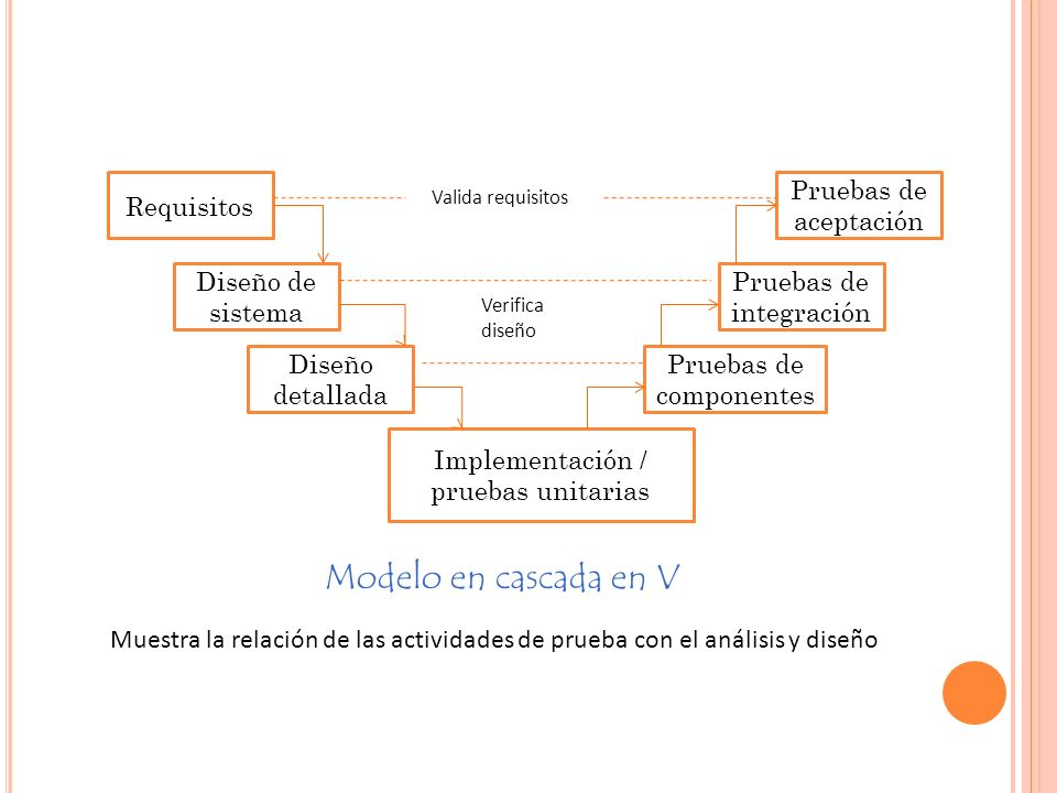 Modelo en cascada en V Requisitos Diseño de sistema Diseño detallada