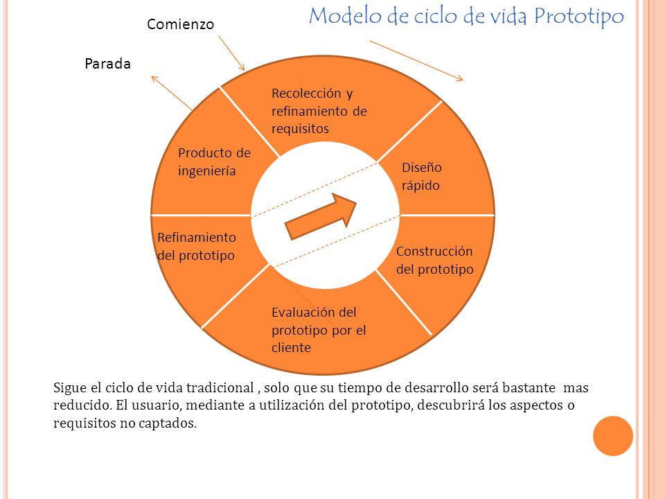 Modelo de ciclo de vida Prototipo