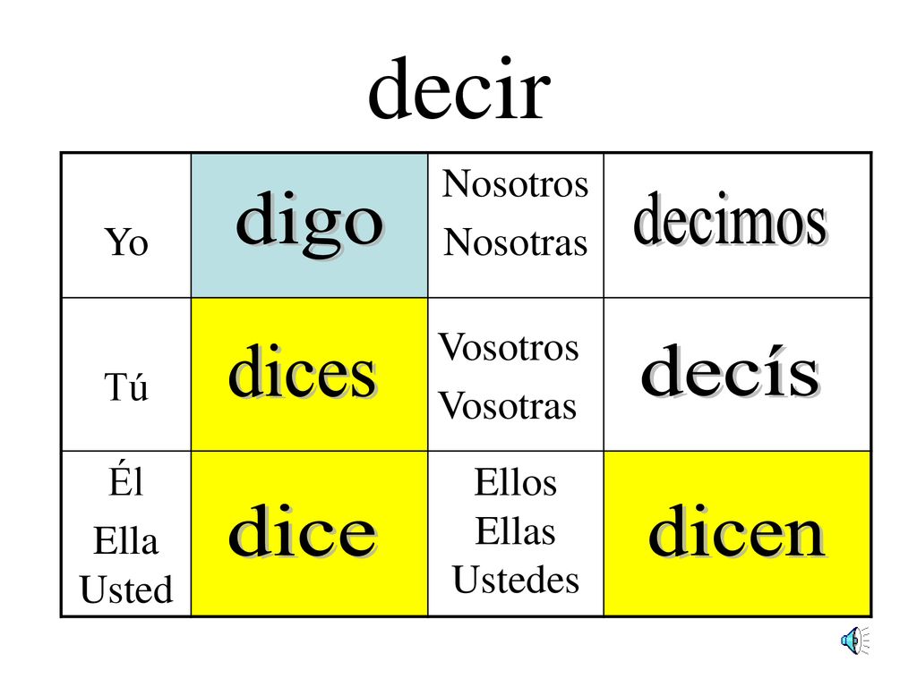 decir digo decimos dices decís dice dicen Yo Nosotros Nosotras Tú