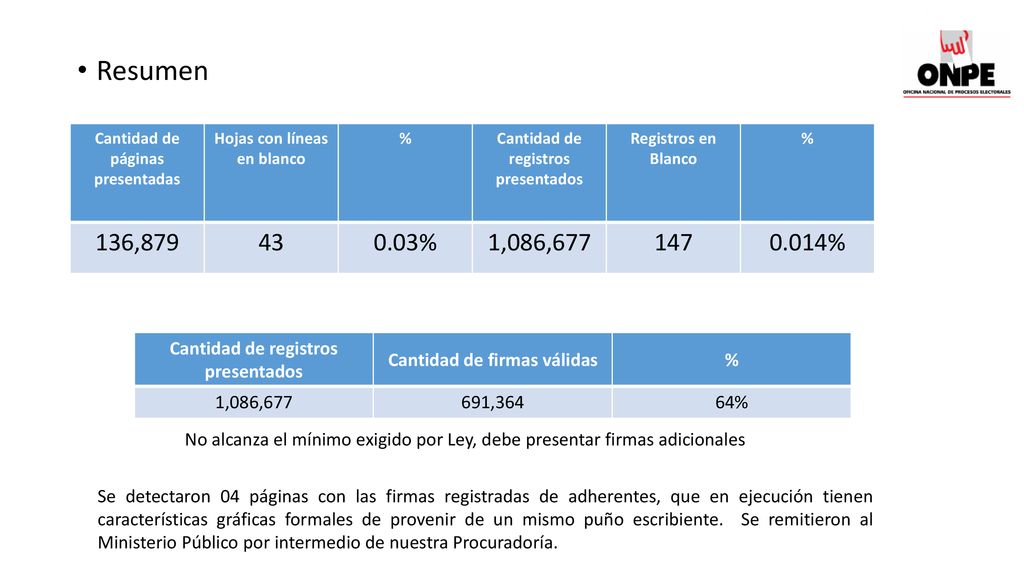 Resumen Cantidad de páginas presentadas. Hojas con líneas en blanco. % Cantidad de registros presentados.