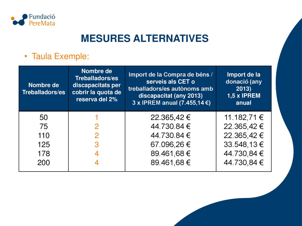 Nombre de Treballadors/es Import de la donació (any 2013)