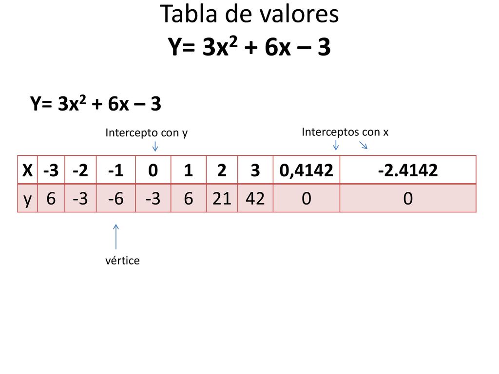 Tabla de valores Y= 3x2 + 6x – 3