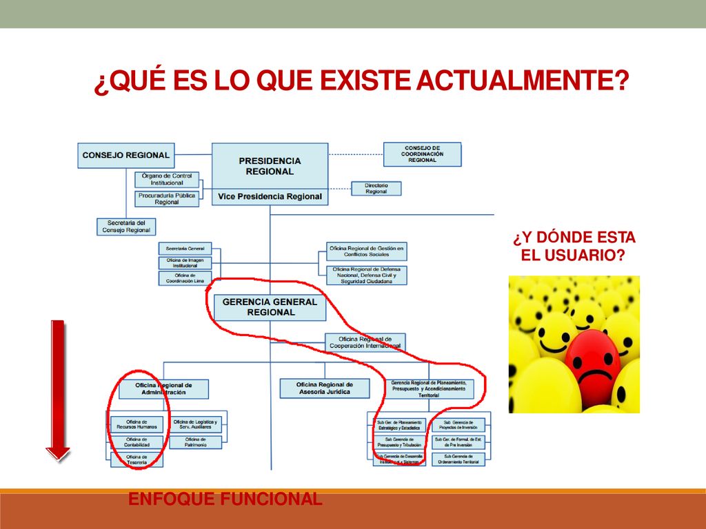 ¿QUÉ ES LO QUE EXISTE ACTUALMENTE ENFOQUE FUNCIONAL ¿Y DÓNDE ESTA