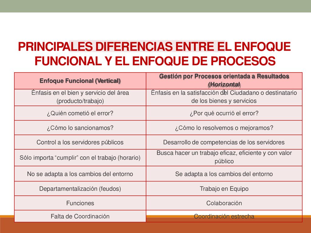 PRINCIPALES DIFERENCIAS ENTRE EL ENFOQUE FUNCIONAL Y EL ENFOQUE DE