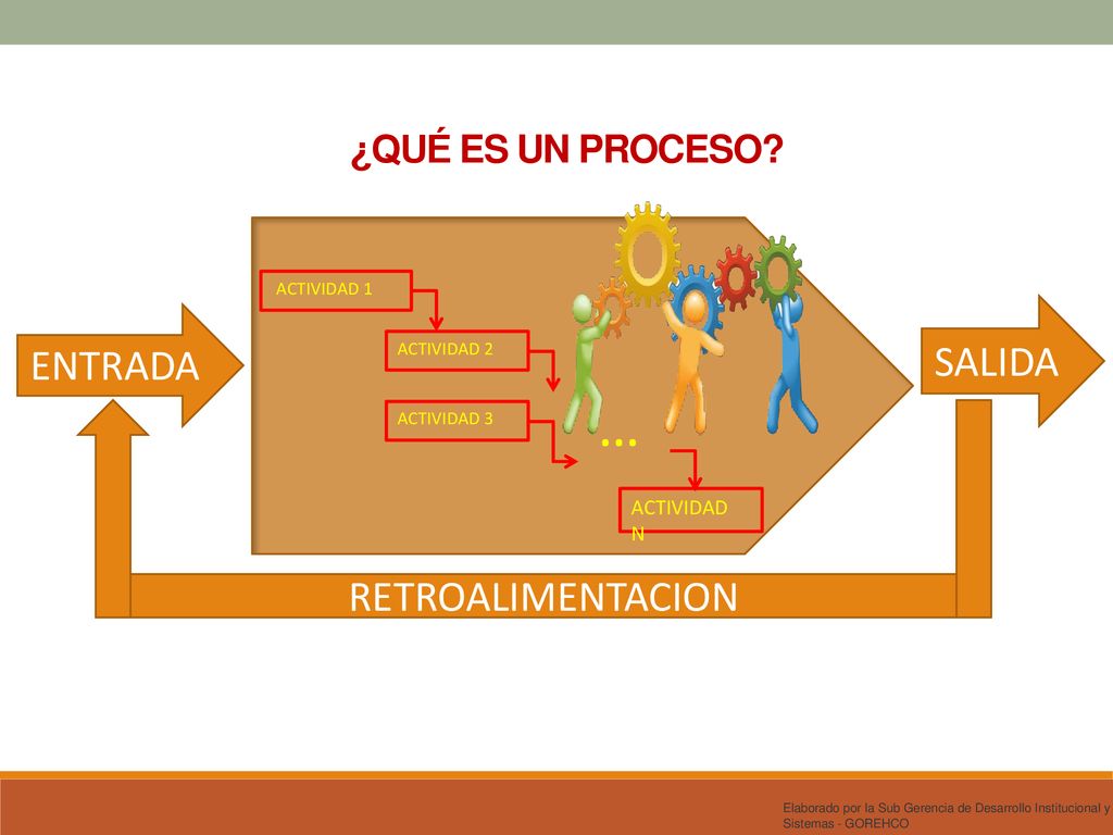 … SALIDA ENTRADA RETROALIMENTACION ¿QUÉ ES UN PROCESO ACTIVIDAD N