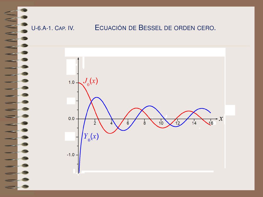 U-6.A-1. Cap. IV. Ecuación de Bessel de orden cero.