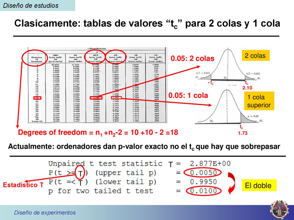 Clasicamente: tablas de valores tc para 2 colas y 1 cola
