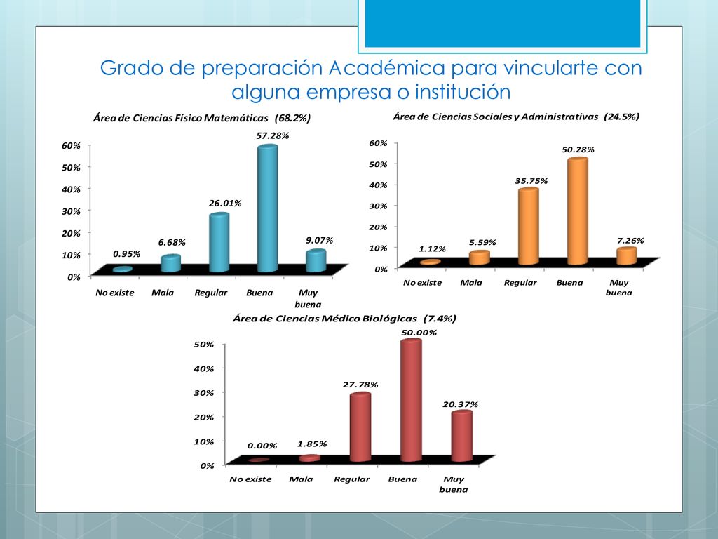 Grado de preparación Académica para vincularte con alguna empresa o institución