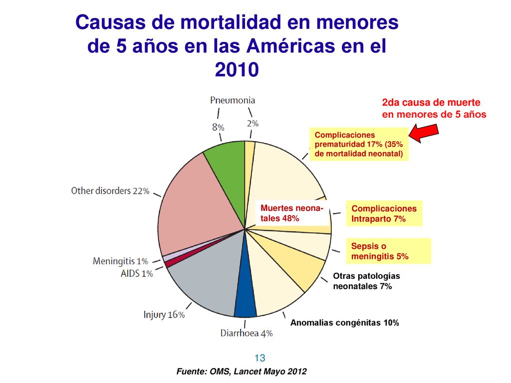 Causas de mortalidad en menores de 5 años en las Américas en el 2010