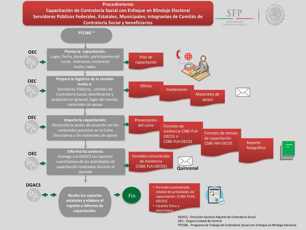 Procedimiento Capacitación de Contraloría Social con Enfoque en Blindaje Electoral.