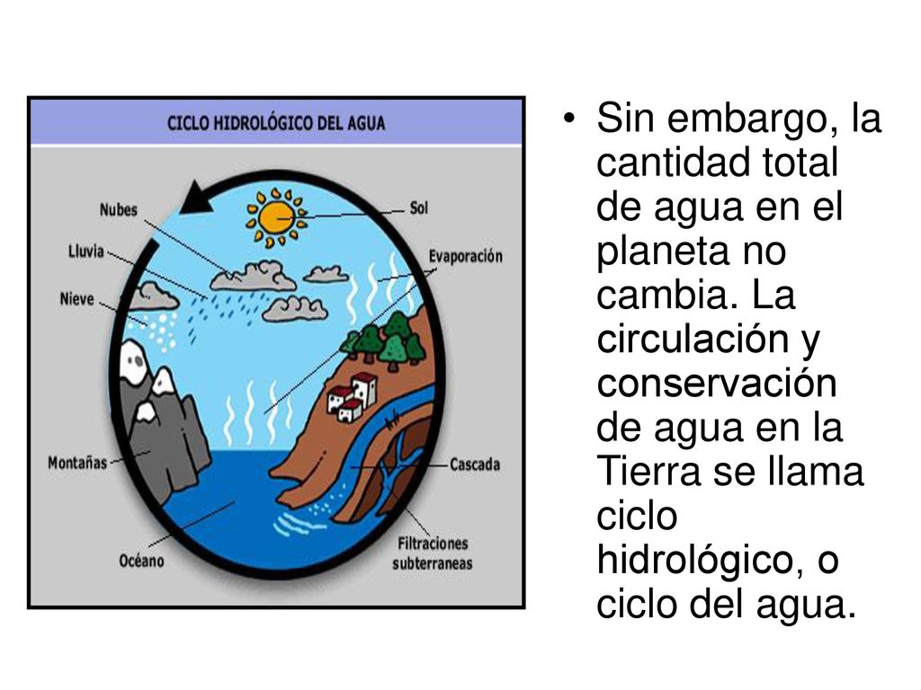 Sin embargo, la cantidad total de agua en el planeta no cambia