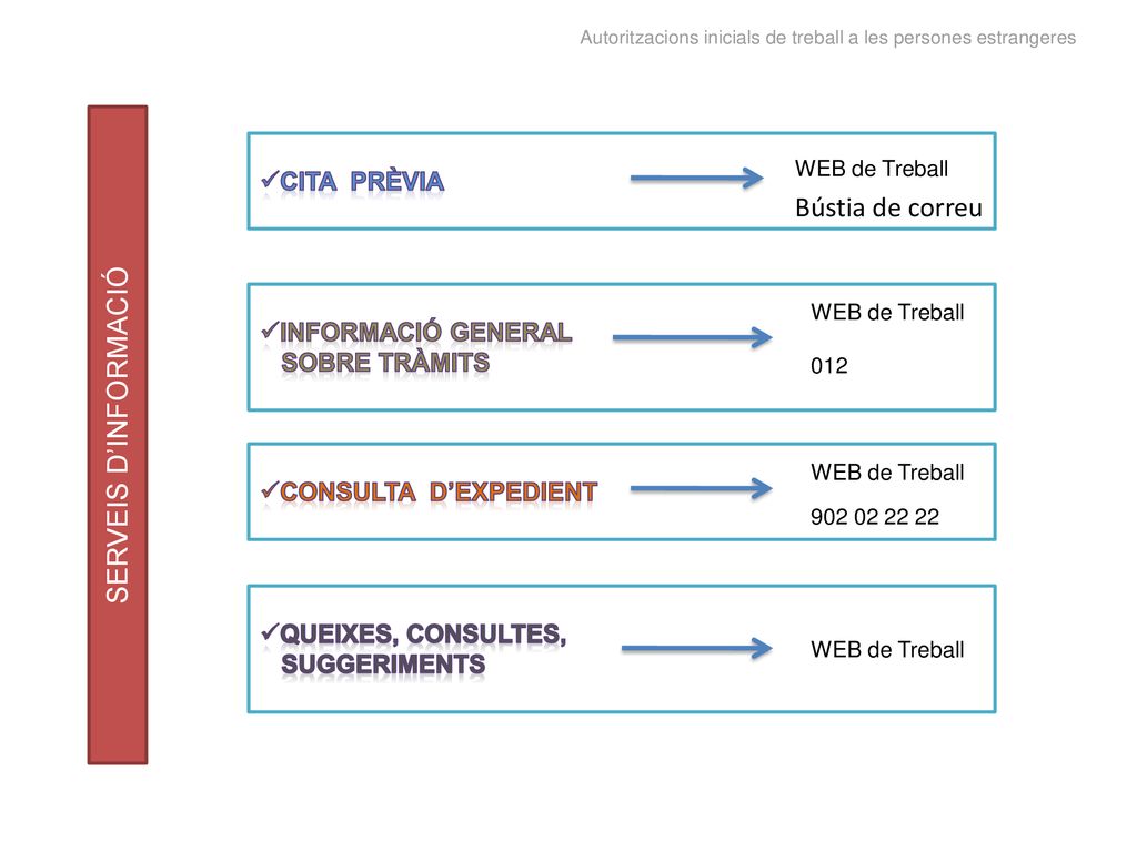 SERVEIS D’INFORMACIÓ Bústia de correu Cita prèvia INFORMACIÓ GENERAL
