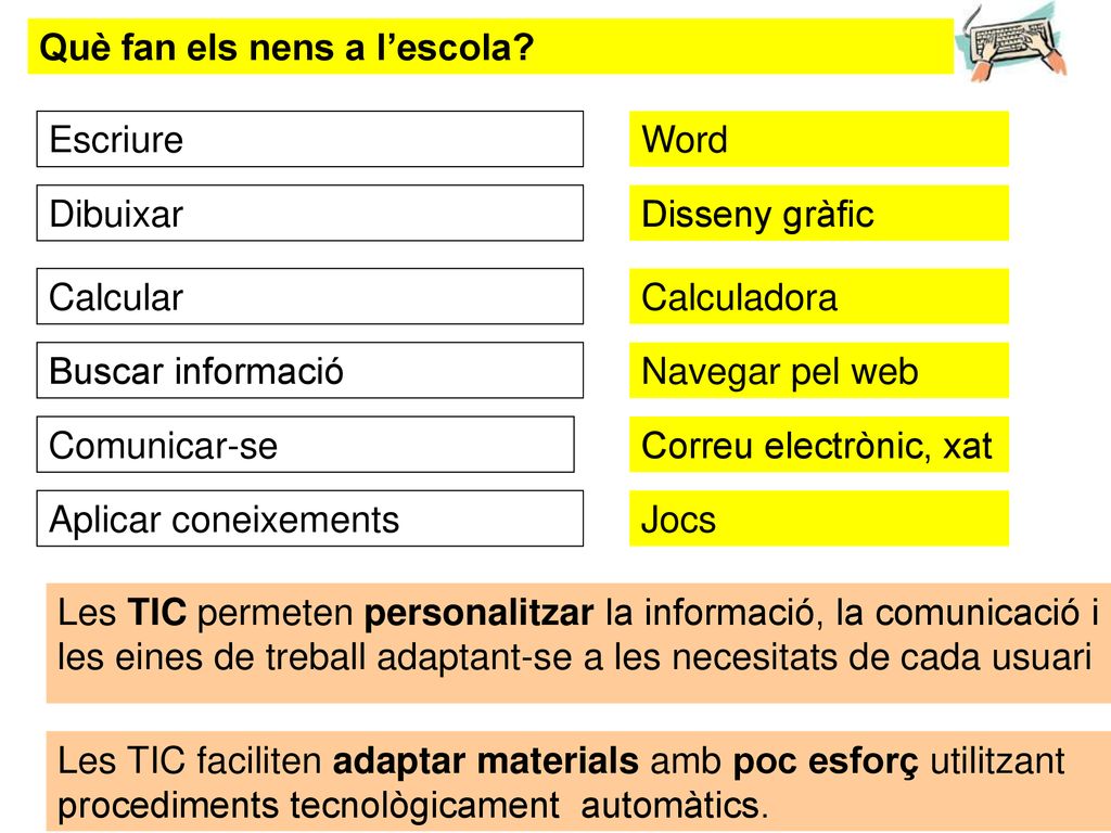 Word Disseny gràfic. Correu electrònic, xat. Navegar pel web. Jocs. Calculadora. Què fan els nens a l’escola