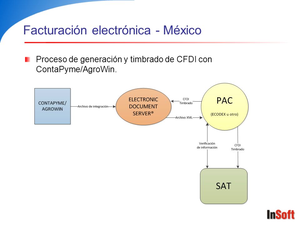 Facturación electrónica - México