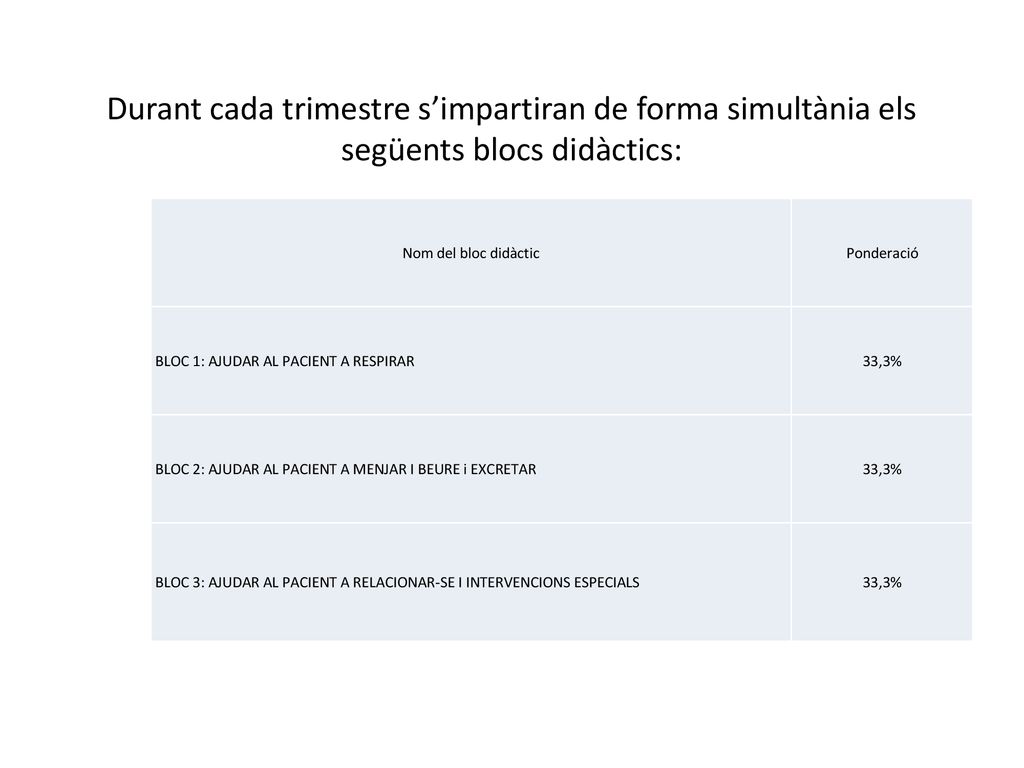 Durant cada trimestre s’impartiran de forma simultània els següents blocs didàctics: