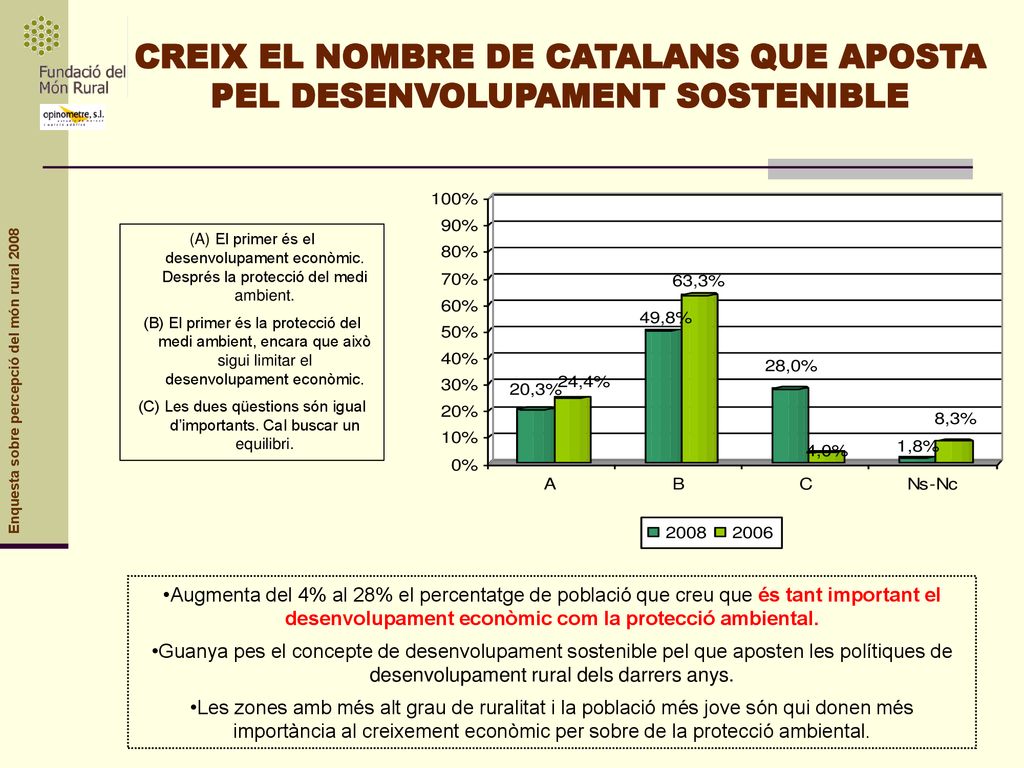 CREIX EL NOMBRE DE CATALANS QUE APOSTA PEL DESENVOLUPAMENT SOSTENIBLE
