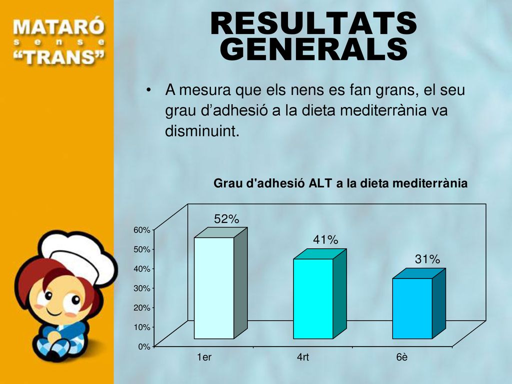 RESULTATS GENERALS A mesura que els nens es fan grans, el seu grau d’adhesió a la dieta mediterrània va disminuint.