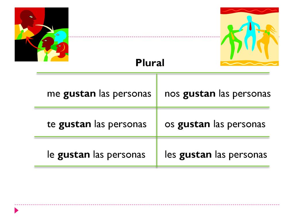 Plural me gustan las personas nos gustan las personas. te gustan las personas os gustan las personas.