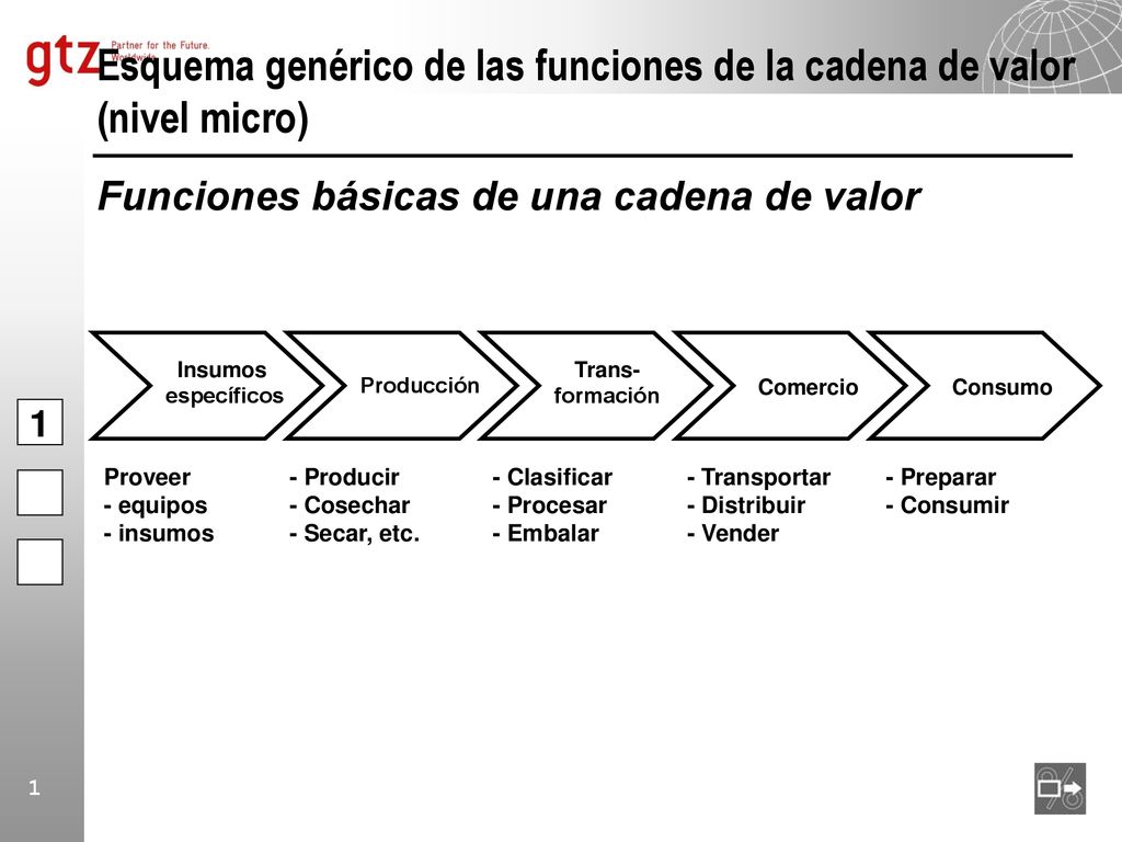 Esquema genérico de las funciones de la cadena de valor (nivel micro)