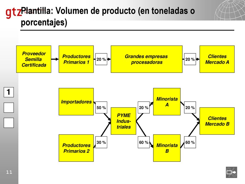 Plantilla: Volumen de producto (en toneladas o porcentajes)