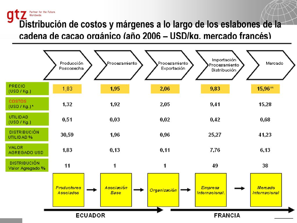 Distribución de costos y márgenes a lo largo de los eslabones de la cadena de cacao orgánico (año 2006 – USD/kg, mercado francés)