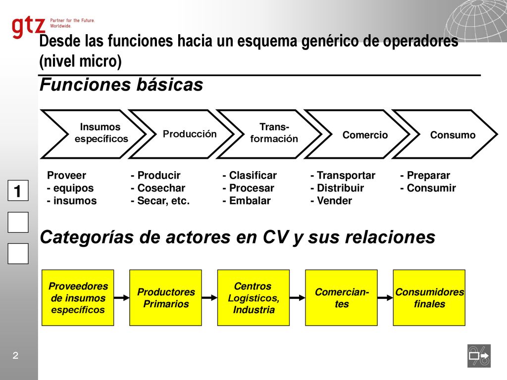 Categorías de actores en CV y sus relaciones