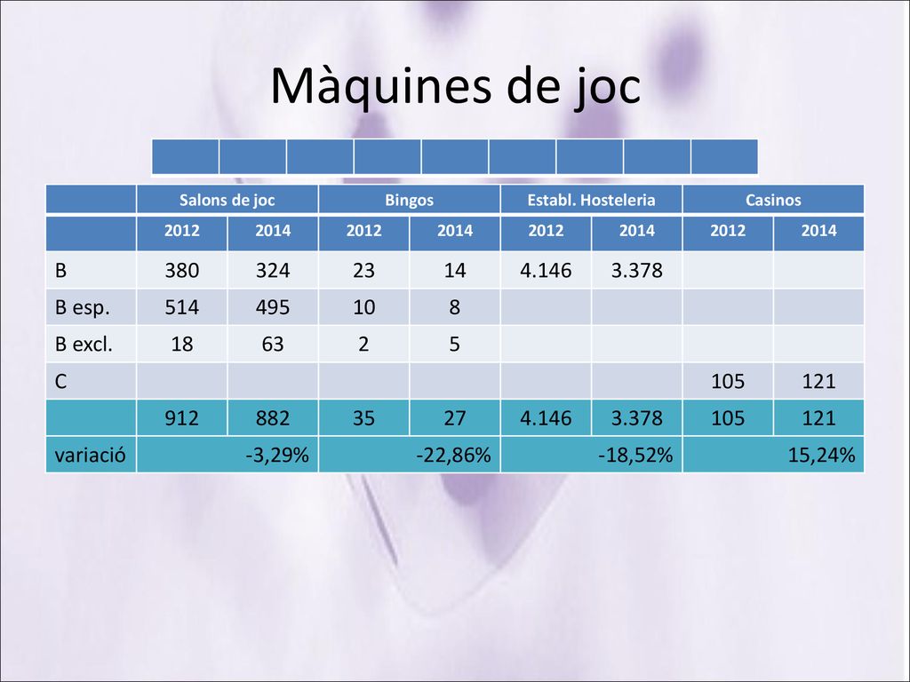 Màquines de joc Salons de joc. Bingos. Establ. Hosteleria. Casinos B